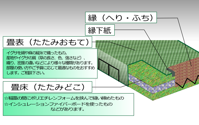 たたみの構造